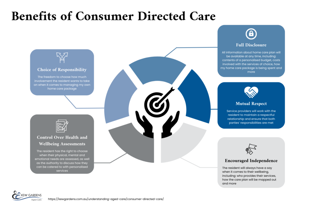 consumer directed care